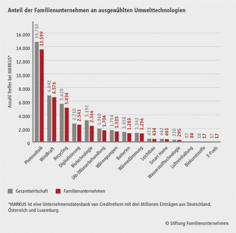 Umwelttechnologien: So aktiv sind die Familienunternehmen -